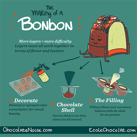 How chocolate bonbons are made